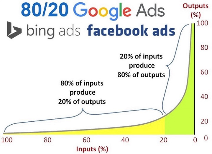 google ads statistic